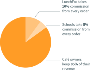 PieChart